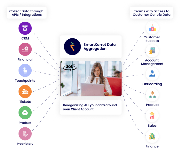 master data management with data aggregation