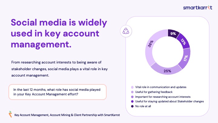Social Media Role in Key Account Management
